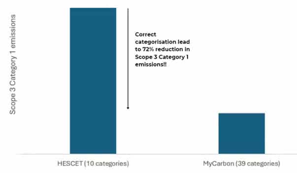 LUPC-Approach Bar chart showing a 72% reduction in Scope 3 Category 1 emissions using more categories.